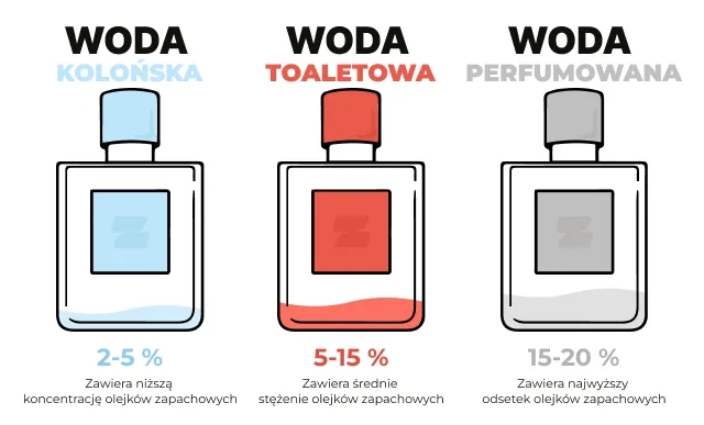 Woda perfumowana czy woda toaletowa jest mocniejsza? Oto prawda o zapachach