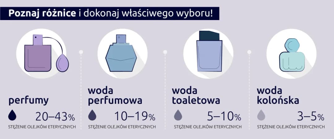 Woda toaletowa EDT - co to znaczy i jak różni się od EDP?
